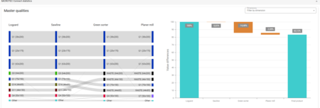 Vorhersage und Überwachung der Qualitätsverteilung